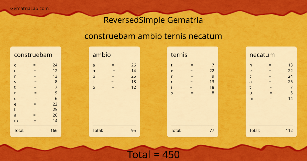 construebam ambio ternis necatum in reversedSimple Gematria